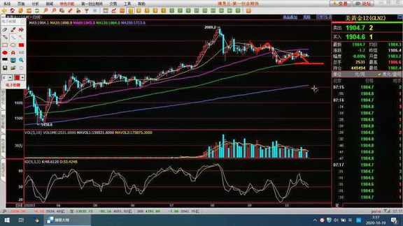 黄金何时才能看大空头?