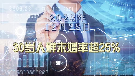 调查数据显示30岁人群未婚率超25%,25岁人群有七成未婚